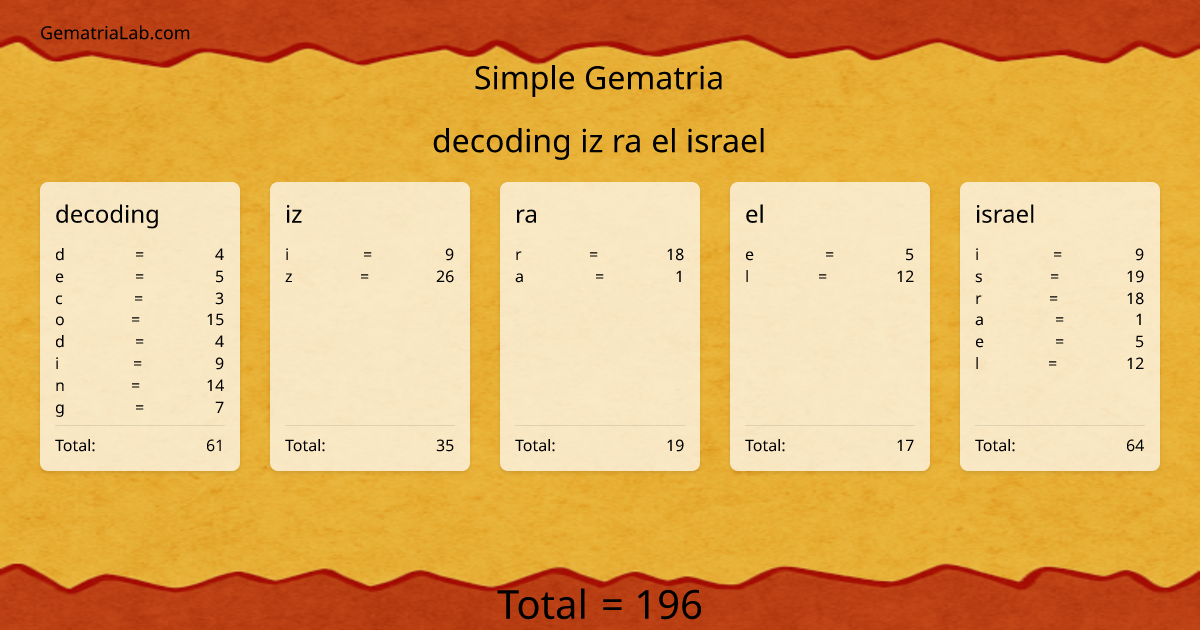 decoding iz ra el israel in simple Gematria